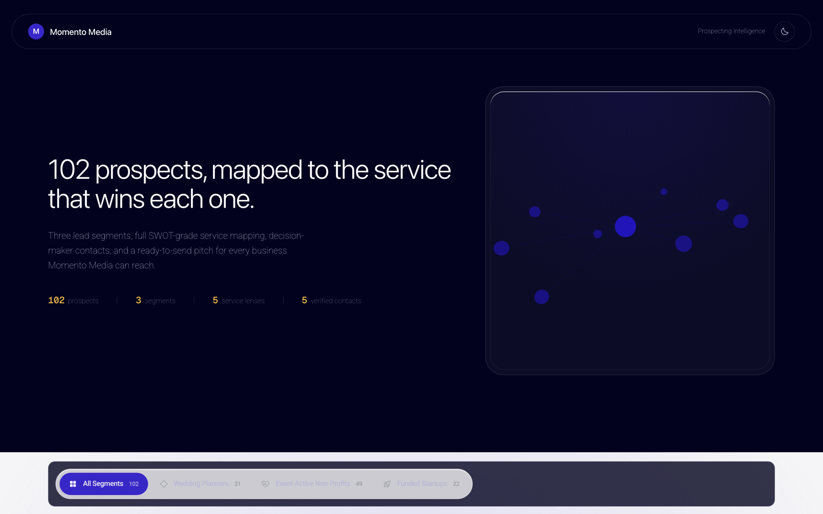 Momento prospecting intelligence hero — “102 prospects, mapped to the service that wins each one,” with an animated 3D node scene and a segment selector.